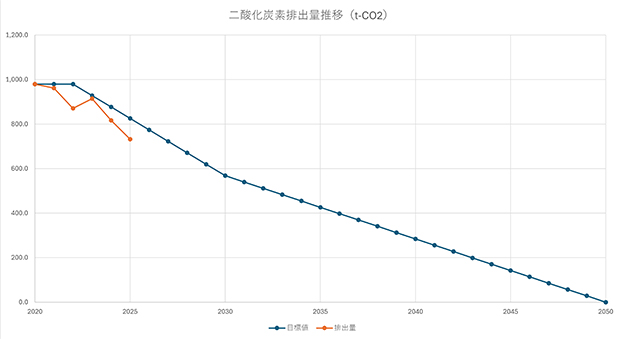 CO₂排出量推移